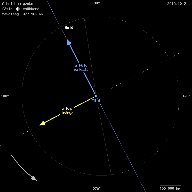 A Hold helyzete a F�ld k�z�ppontj�hoz viszony�tva