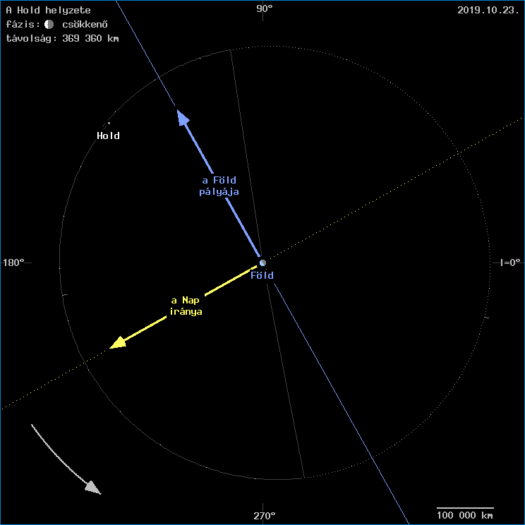 A Hold helyzete a F�ld k�z�ppontj�hoz viszony�tva
