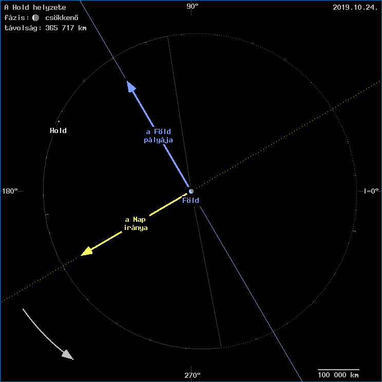 A Hold helyzete a F�ld k�z�ppontj�hoz viszony�tva