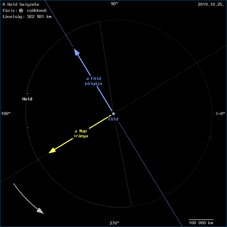 A Hold helyzete a F�ld k�z�ppontj�hoz viszony�tva