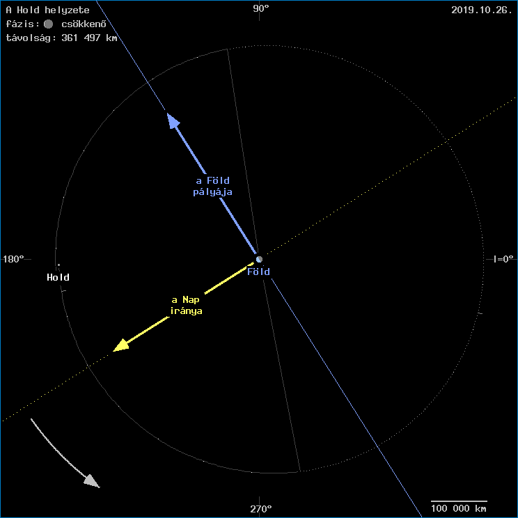 A Hold helyzete a F�ld k�z�ppontj�hoz viszony�tva
