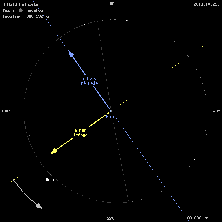 A Hold helyzete a F�ld k�z�ppontj�hoz viszony�tva