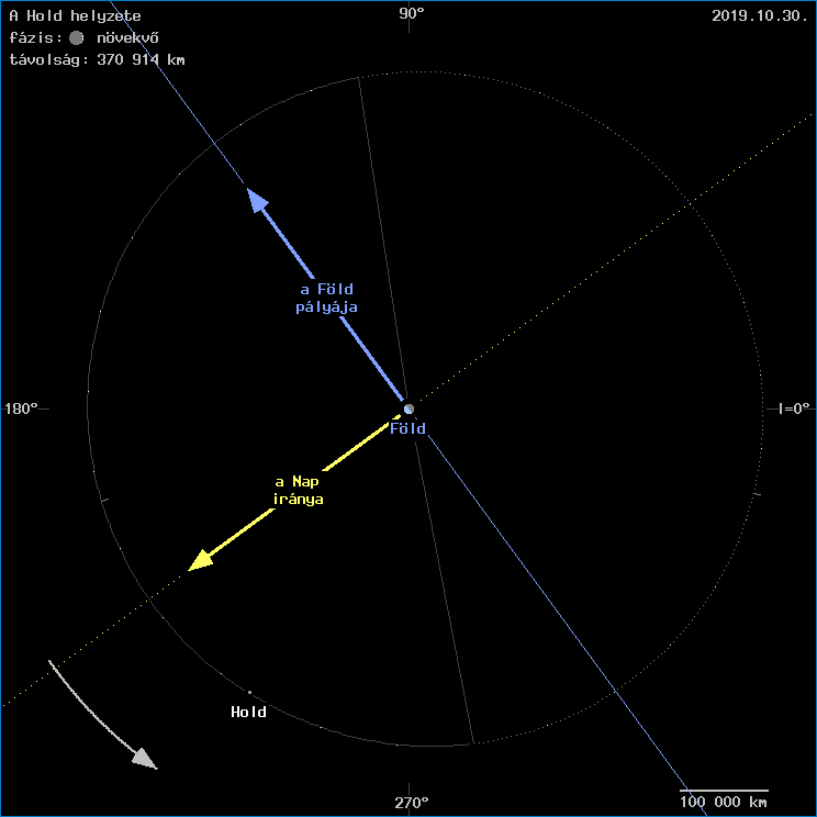 A Hold helyzete a F�ld k�z�ppontj�hoz viszony�tva