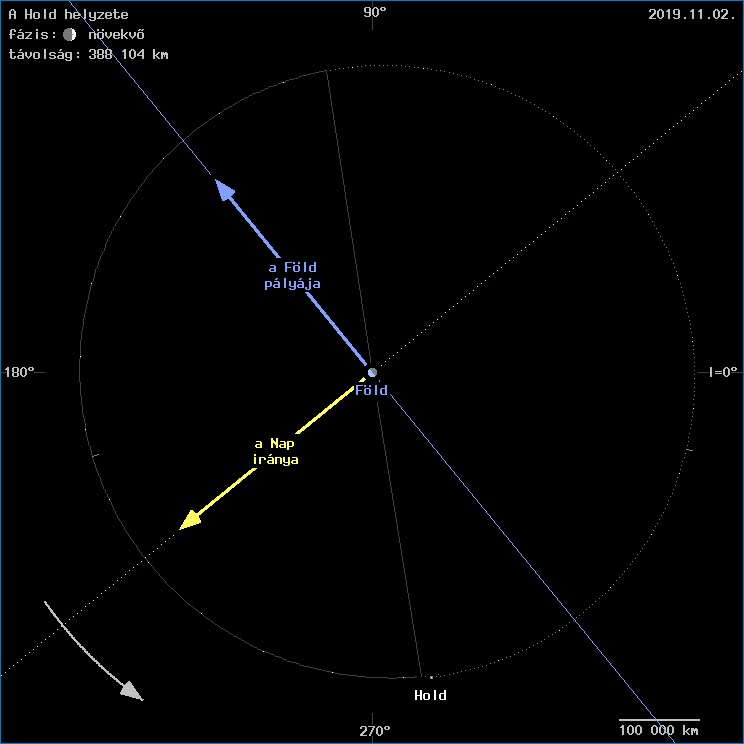 A Hold helyzete a F�ld k�z�ppontj�hoz viszony�tva