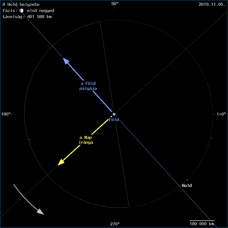 A Hold helyzete a F�ld k�z�ppontj�hoz viszony�tva