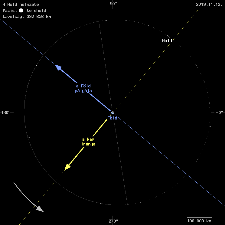 A Hold helyzete a F�ld k�z�ppontj�hoz viszony�tva