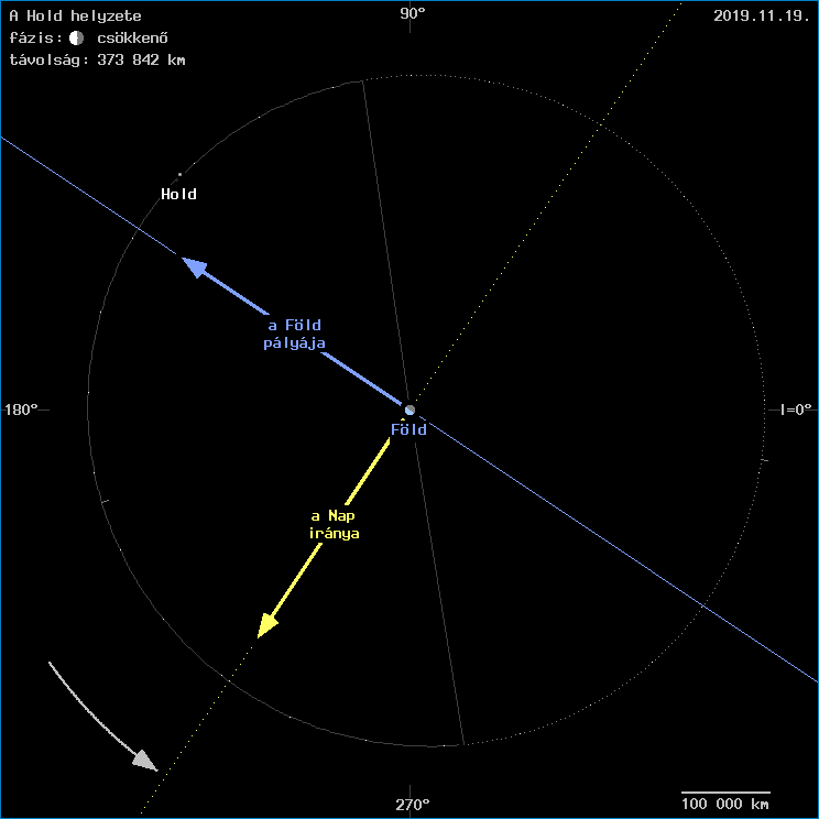 A Hold helyzete a F�ld k�z�ppontj�hoz viszony�tva