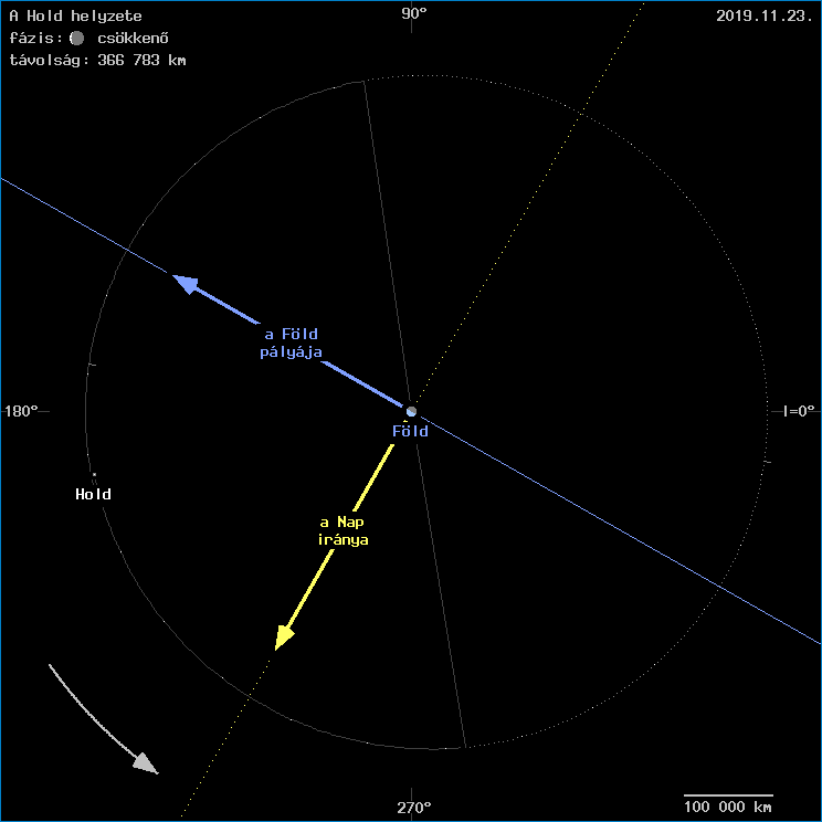 A Hold helyzete a F�ld k�z�ppontj�hoz viszony�tva