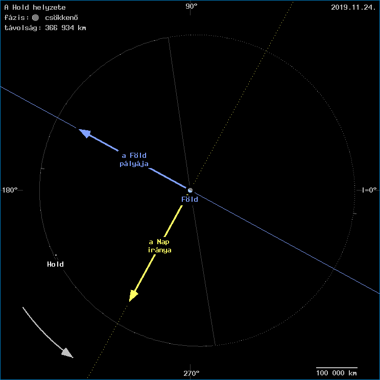 A Hold helyzete a F�ld k�z�ppontj�hoz viszony�tva
