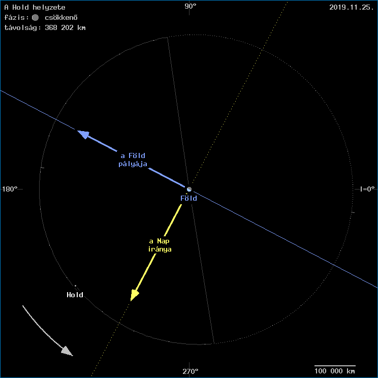 A Hold helyzete a F�ld k�z�ppontj�hoz viszony�tva