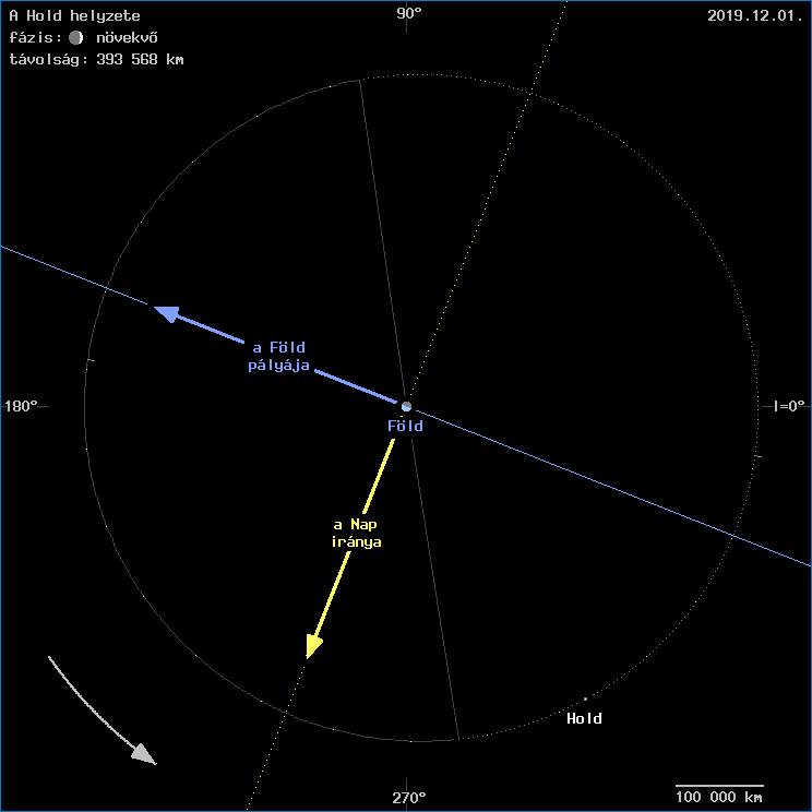 A Hold helyzete a F�ld k�z�ppontj�hoz viszony�tva