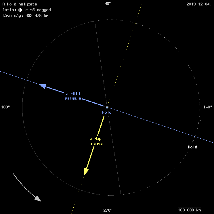 A Hold helyzete a F�ld k�z�ppontj�hoz viszony�tva