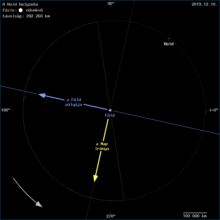 A Hold helyzete a F�ld k�z�ppontj�hoz viszony�tva
