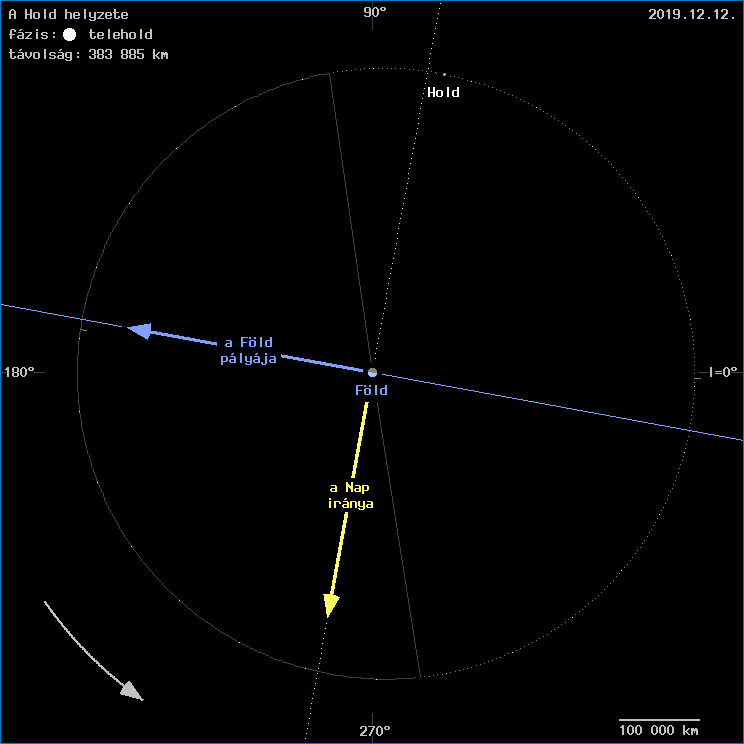 A Hold helyzete a F�ld k�z�ppontj�hoz viszony�tva