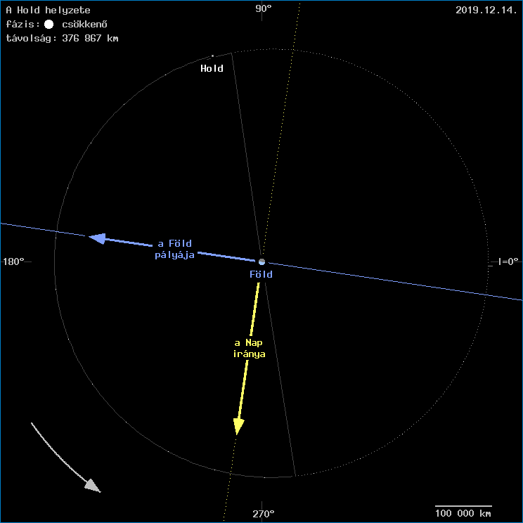 A Hold helyzete a F�ld k�z�ppontj�hoz viszony�tva