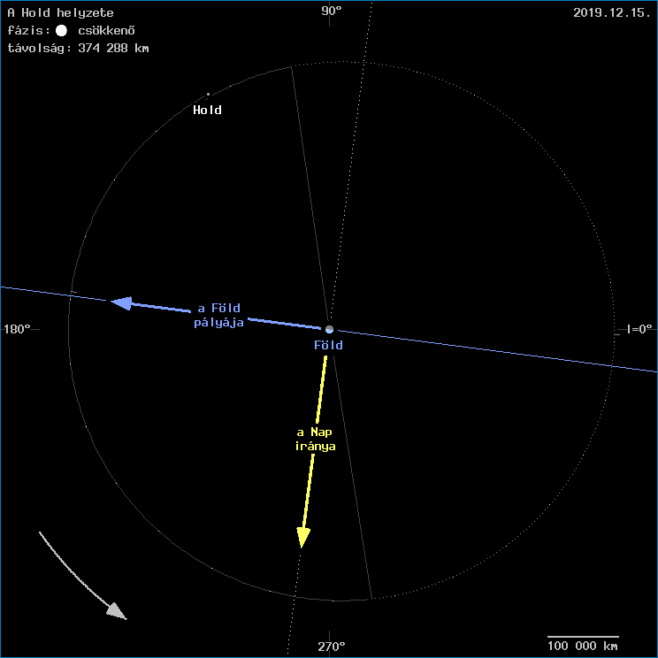 A Hold helyzete a F�ld k�z�ppontj�hoz viszony�tva