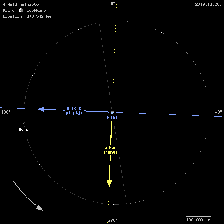 A Hold helyzete a F�ld k�z�ppontj�hoz viszony�tva
