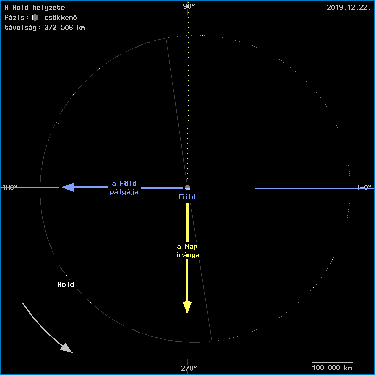 A Hold helyzete a F�ld k�z�ppontj�hoz viszony�tva