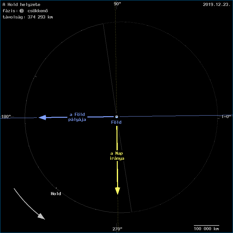 A Hold helyzete a F�ld k�z�ppontj�hoz viszony�tva