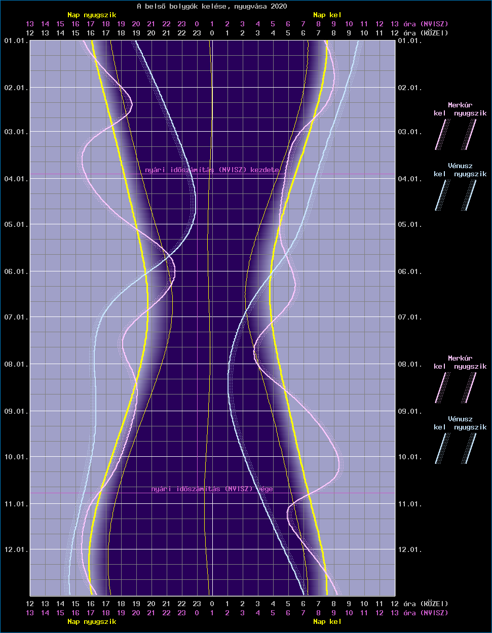 A bels� bolyg�k �ves l�that�s�gi grafikonja