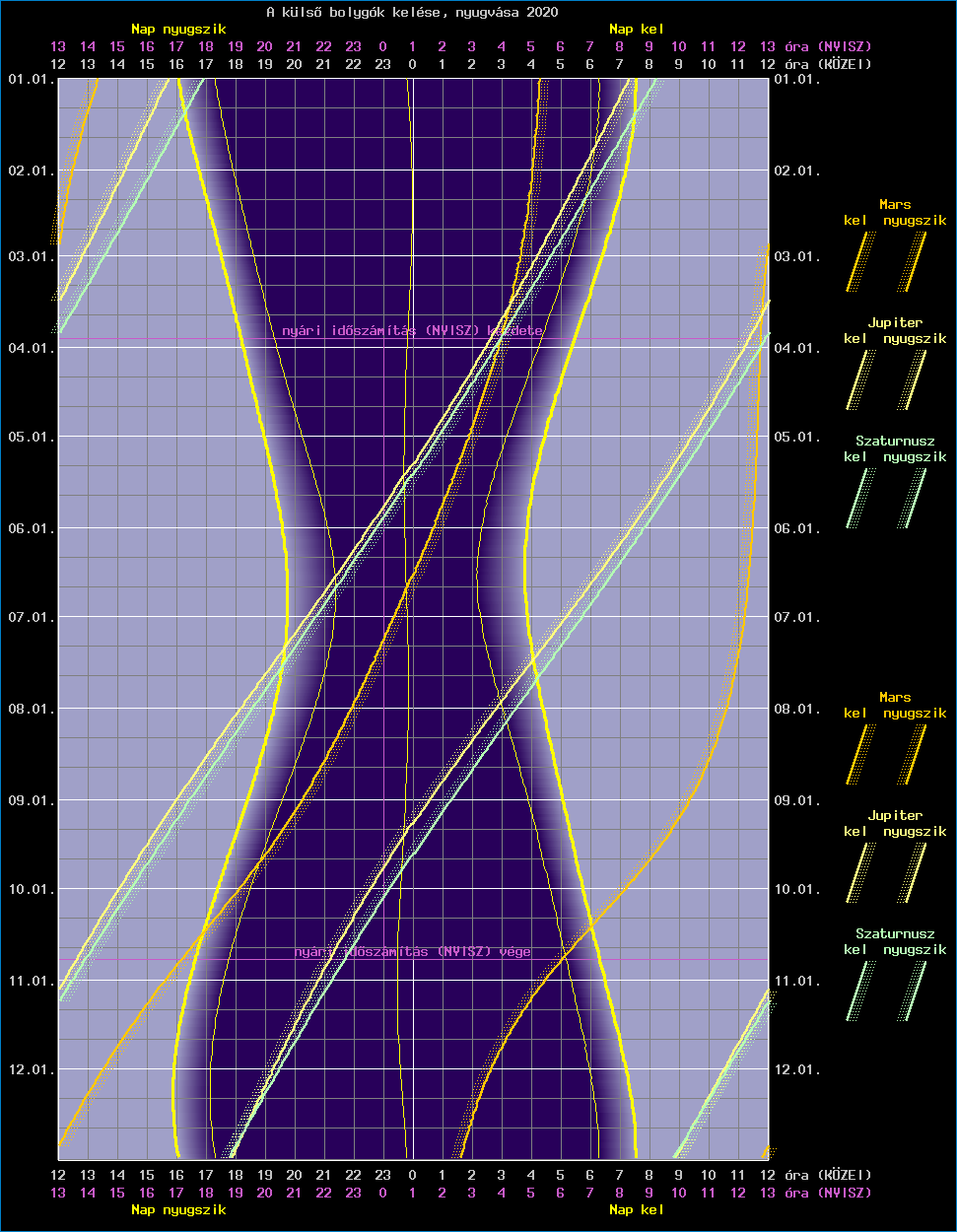 A k�ls� bolyg�k �ves l�that�s�gi grafikonja