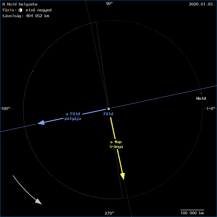 A Hold helyzete a F�ld k�z�ppontj�hoz viszony�tva