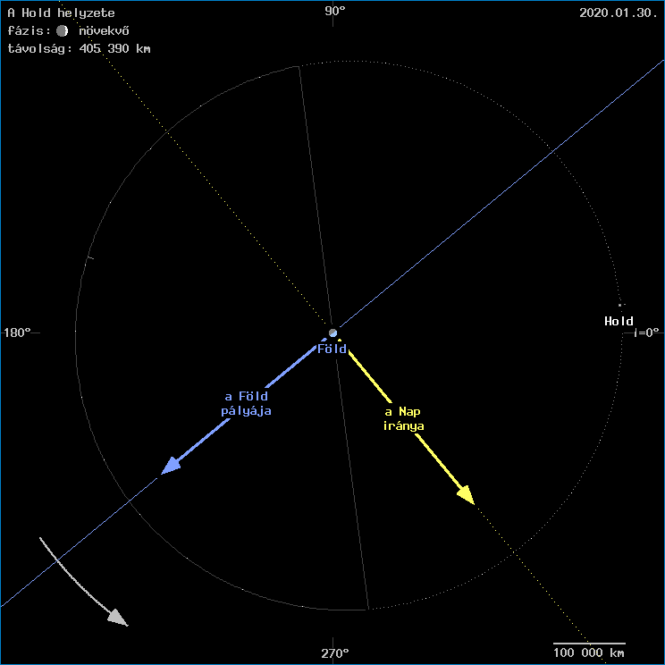 A Hold helyzete a F�ld k�z�ppontj�hoz viszony�tva