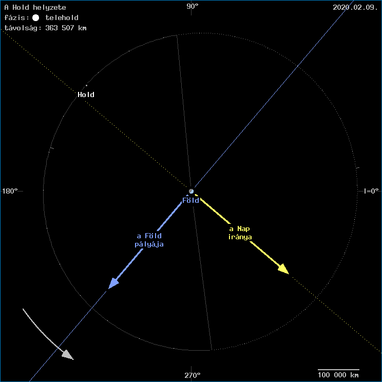 A Hold helyzete a F�ld k�z�ppontj�hoz viszony�tva