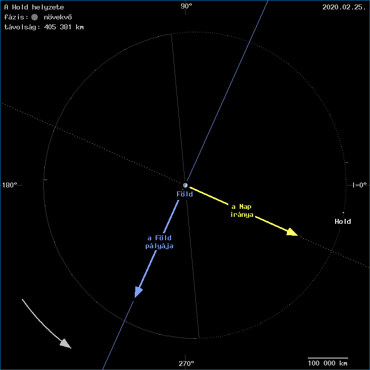 A Hold helyzete a F�ld k�z�ppontj�hoz viszony�tva