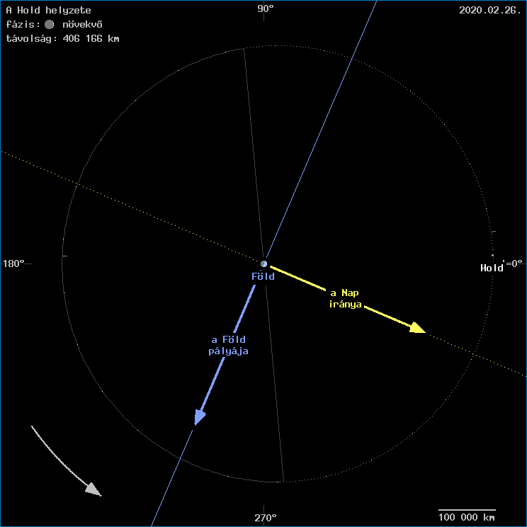 A Hold helyzete a F�ld k�z�ppontj�hoz viszony�tva