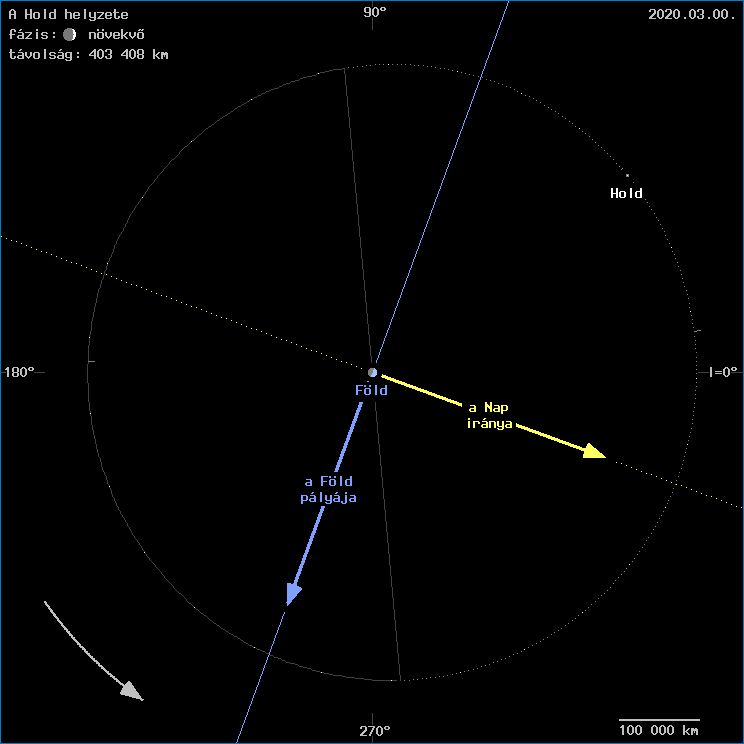 A Hold helyzete a F�ld k�z�ppontj�hoz viszony�tva