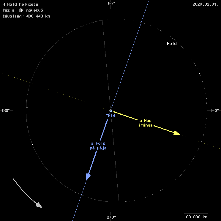 A Hold helyzete a F�ld k�z�ppontj�hoz viszony�tva