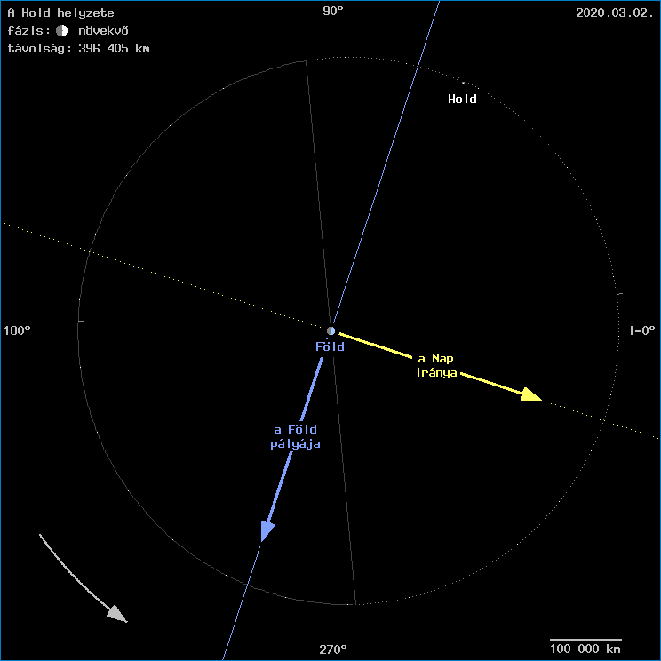 A Hold helyzete a F�ld k�z�ppontj�hoz viszony�tva