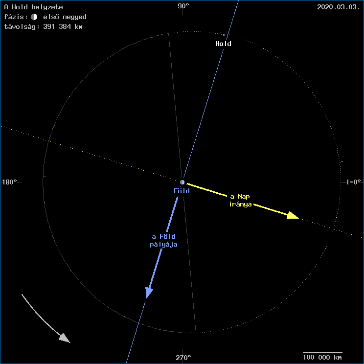 A Hold helyzete a F�ld k�z�ppontj�hoz viszony�tva