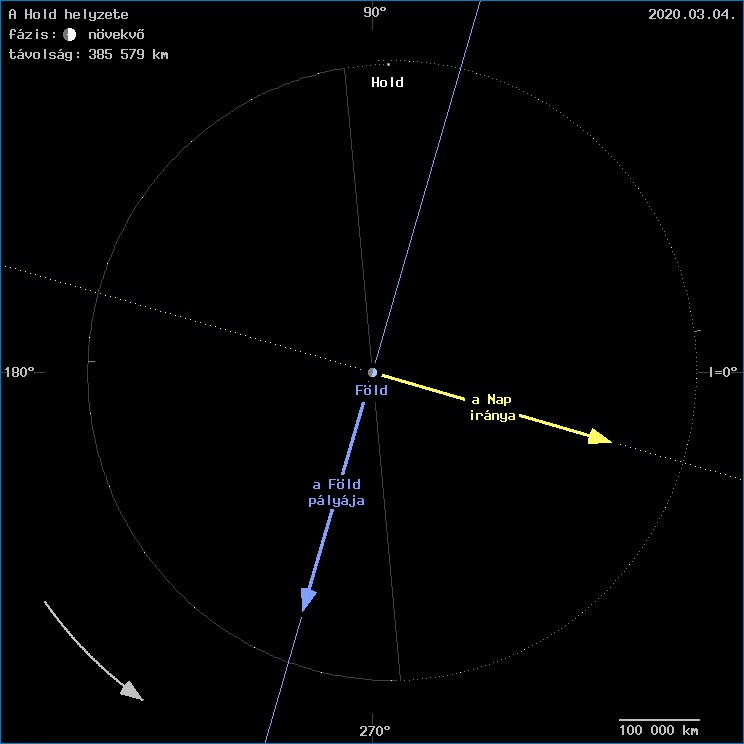 A Hold helyzete a F�ld k�z�ppontj�hoz viszony�tva