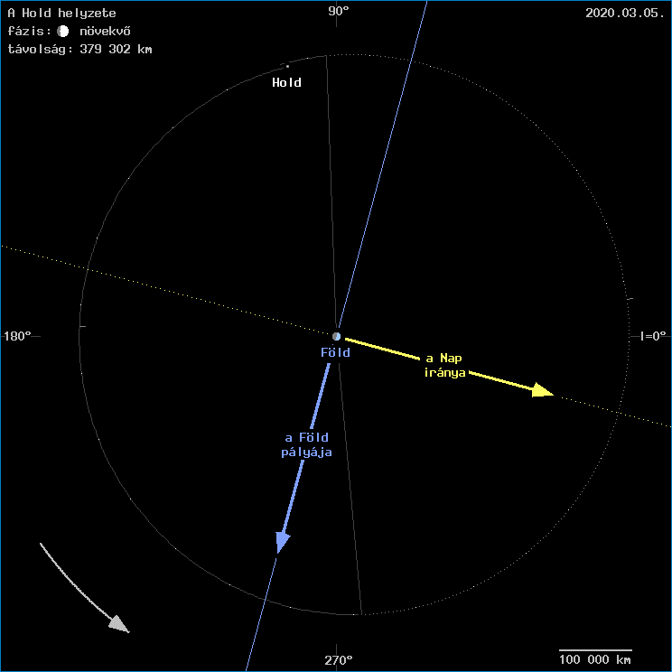 A Hold helyzete a F�ld k�z�ppontj�hoz viszony�tva