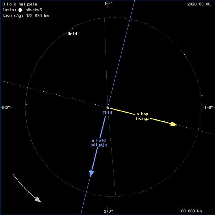 A Hold helyzete a F�ld k�z�ppontj�hoz viszony�tva