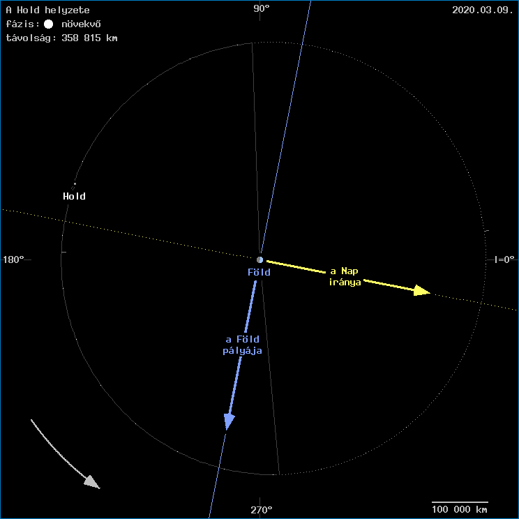 A Hold helyzete a F�ld k�z�ppontj�hoz viszony�tva