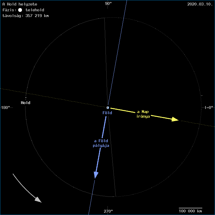 A Hold helyzete a F�ld k�z�ppontj�hoz viszony�tva