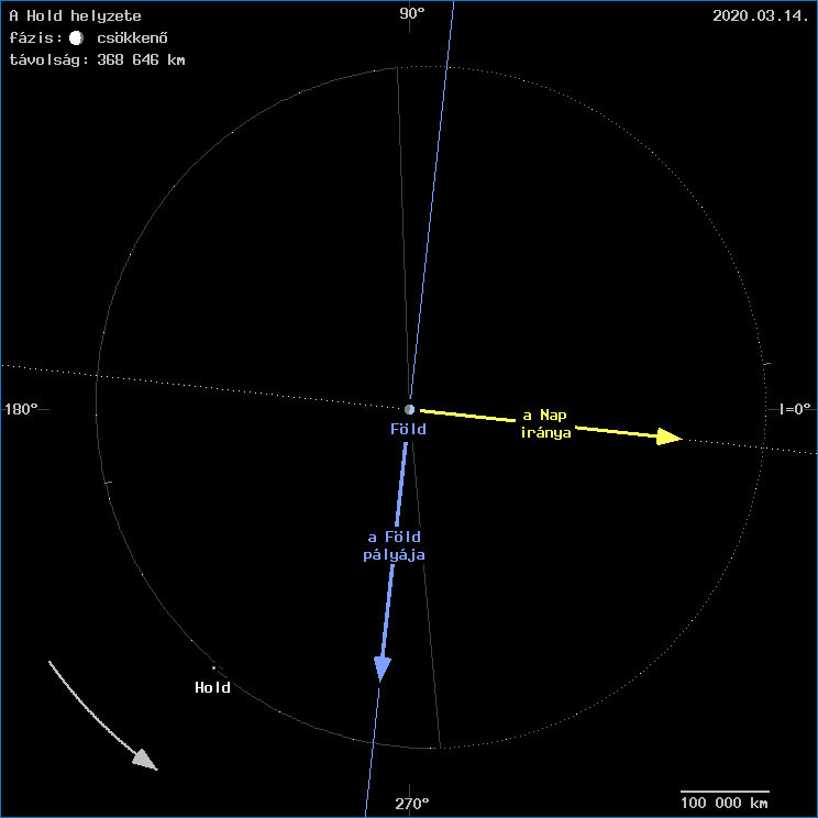 A Hold helyzete a F�ld k�z�ppontj�hoz viszony�tva