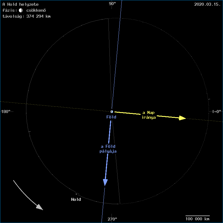 A Hold helyzete a F�ld k�z�ppontj�hoz viszony�tva