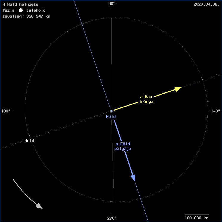 A Hold helyzete a F�ld k�z�ppontj�hoz viszony�tva