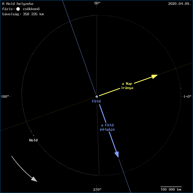 A Hold helyzete a F�ld k�z�ppontj�hoz viszony�tva