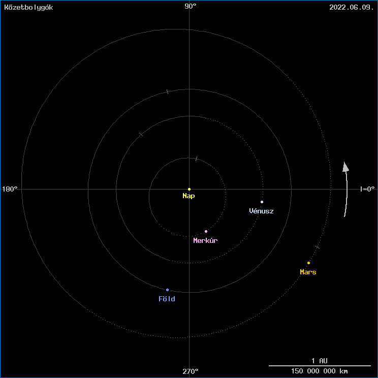 A kőzetbolygók helyzete A kőzetbolygók helyzete