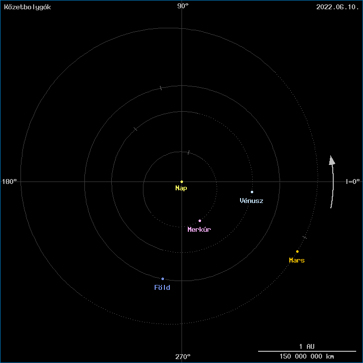 A kzetbolygk helyzete