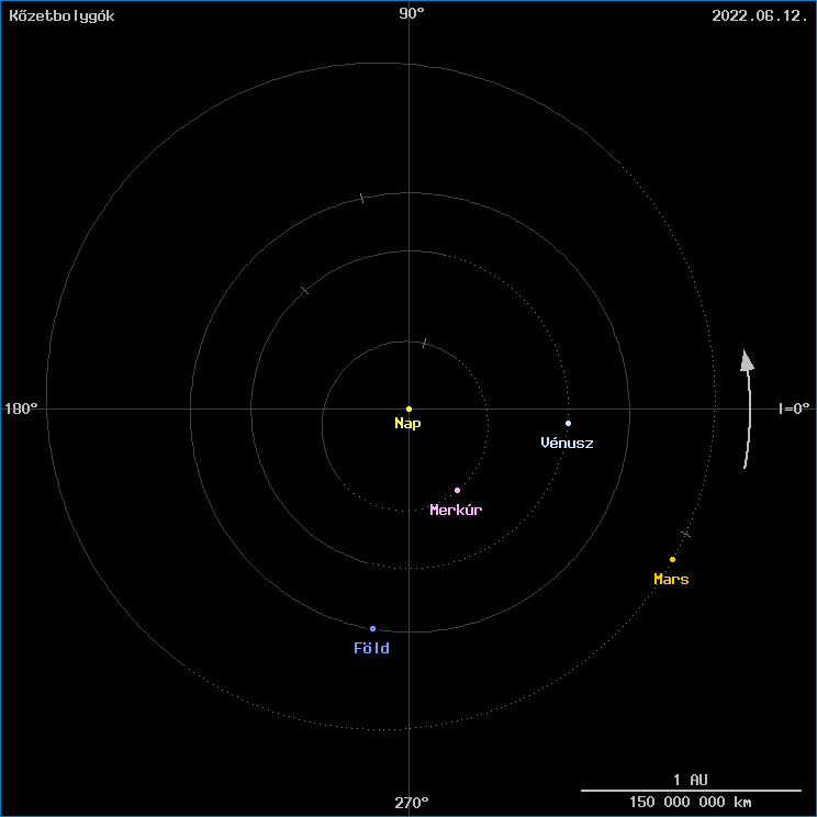 A kőzetbolygók helyzete A kőzetbolygók helyzete