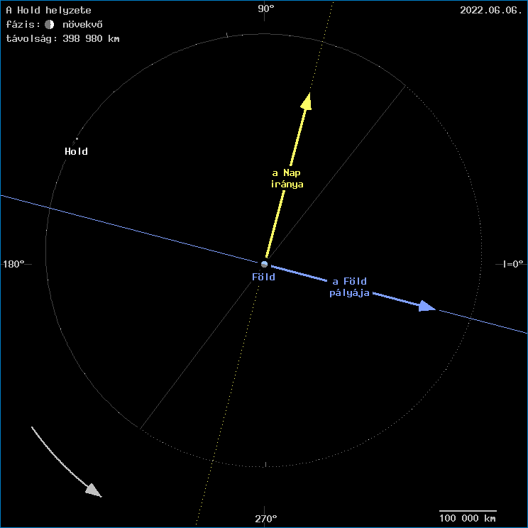 A Hold helyzete a Fld kzppontjhoz viszonytva