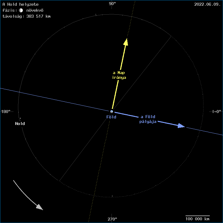 A Hold helyzete a Föld középpontjához viszonyítva A Hold helyzete a Föld középpontjához viszonyítva