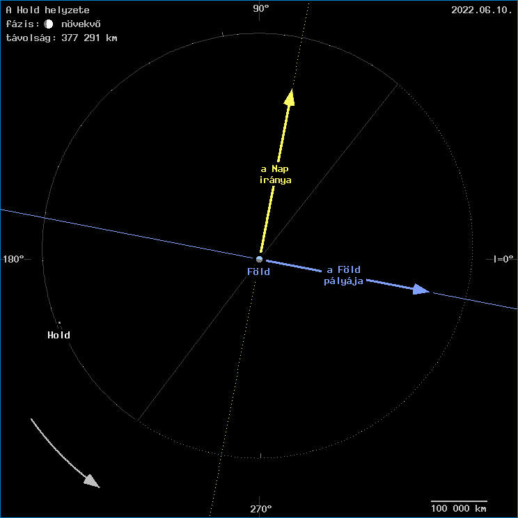 A Hold helyzete a Föld középpontjához viszonyítva A Hold helyzete a Föld középpontjához viszonyítva