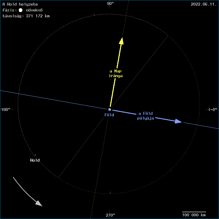 A Hold helyzete a Föld középpontjához viszonyítva A Hold helyzete a Föld középpontjához viszonyítva